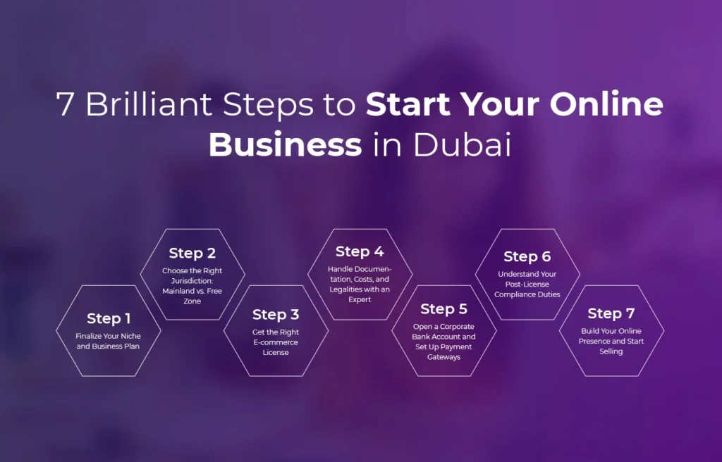 Infographic - 7 Steps to Start Your Online Business in Dubai