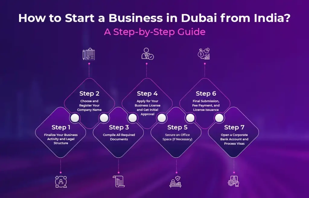 Infographic - How to Start a Business in Dubai from India in 2025