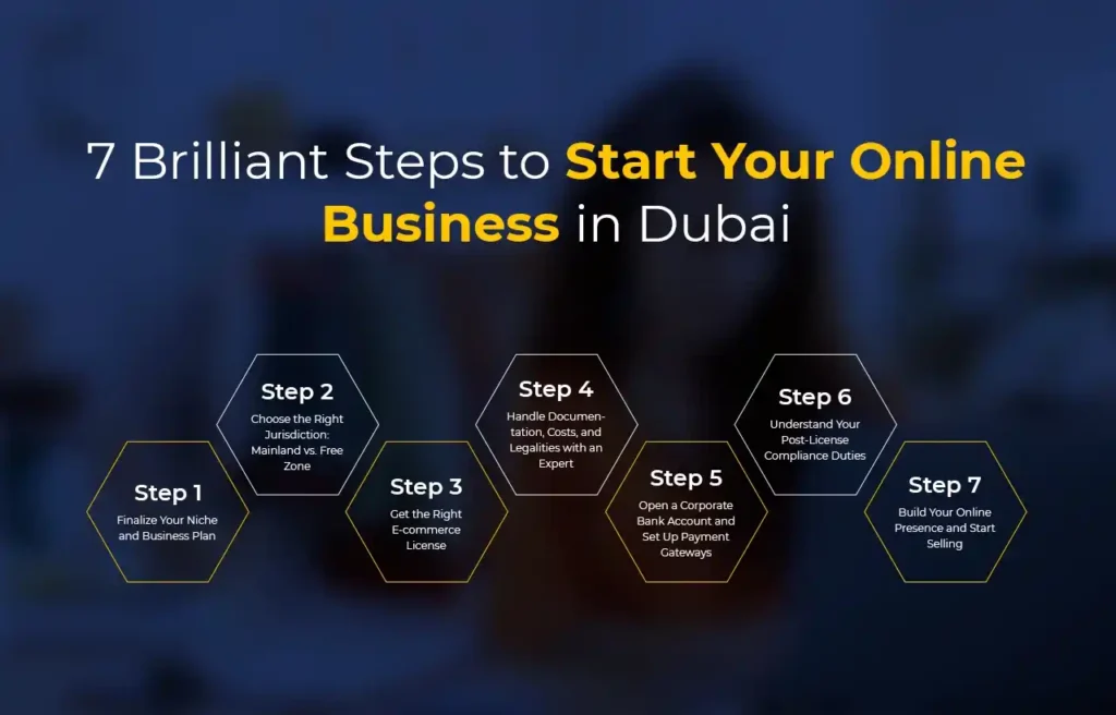 Infographic - Steps to start an online business in Dubai