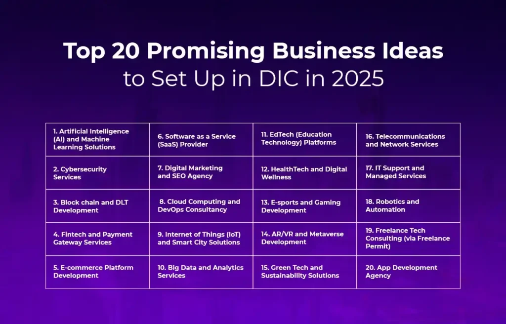 Business Setup in Dubai 20 Business to setup in DIC Dubai