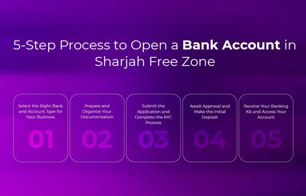 5-Step Process to Open a Bank Account in Sharjah Free Zone