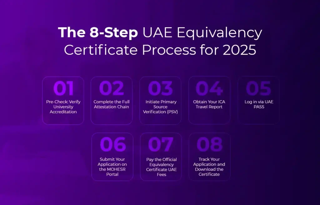 Business Setup in Dubai The 8-Step UAE Equivalency Certificate Process for 2025